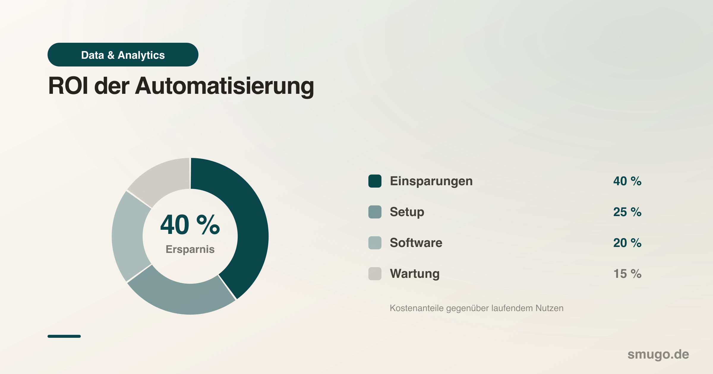 ROI breakdown: savings (40%) outweigh setup, software and maintenance costs in the long run