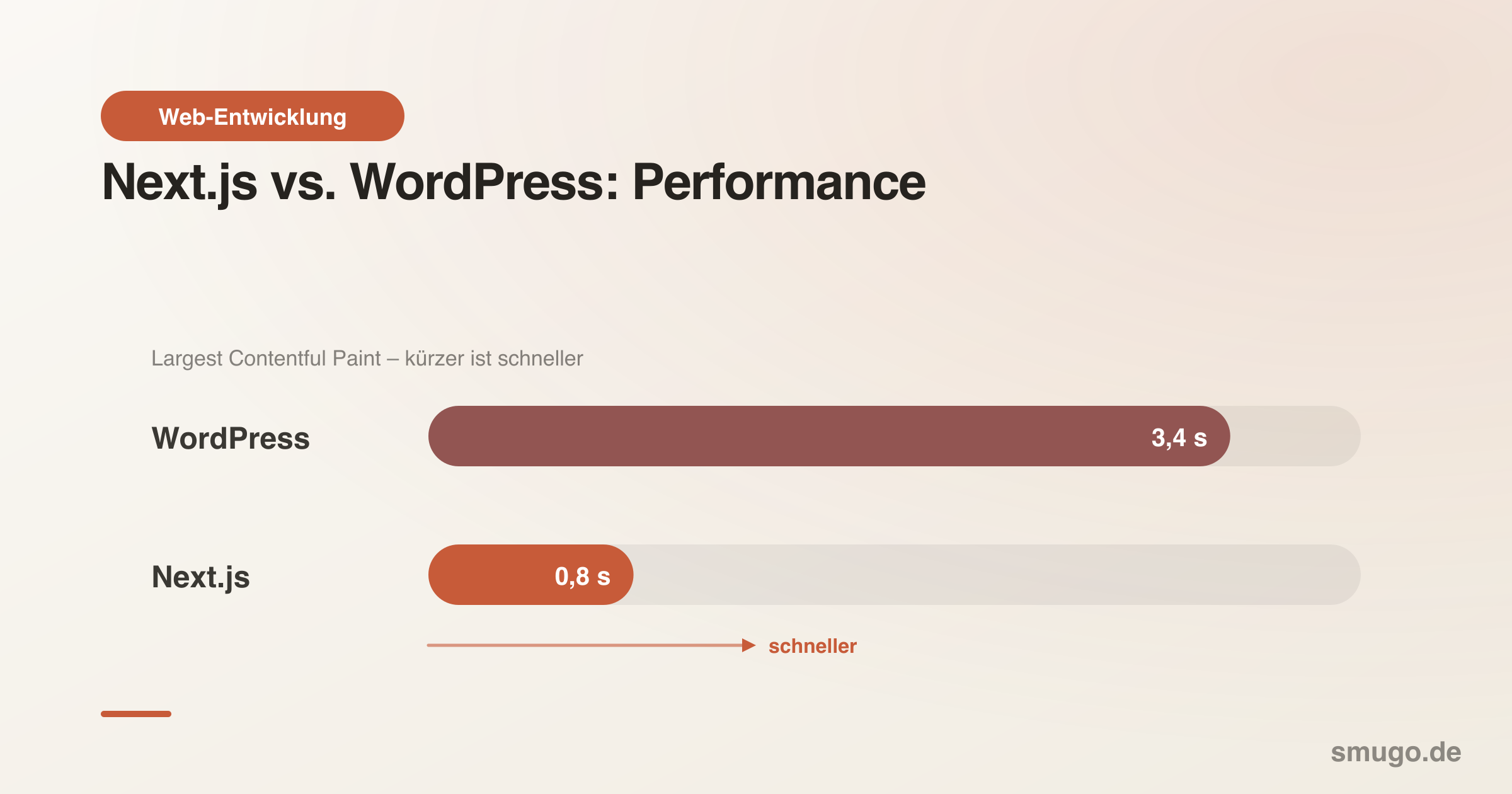 Performance comparison: WordPress (slow machinery, left) vs. Next.js (high-speed rocket, right)