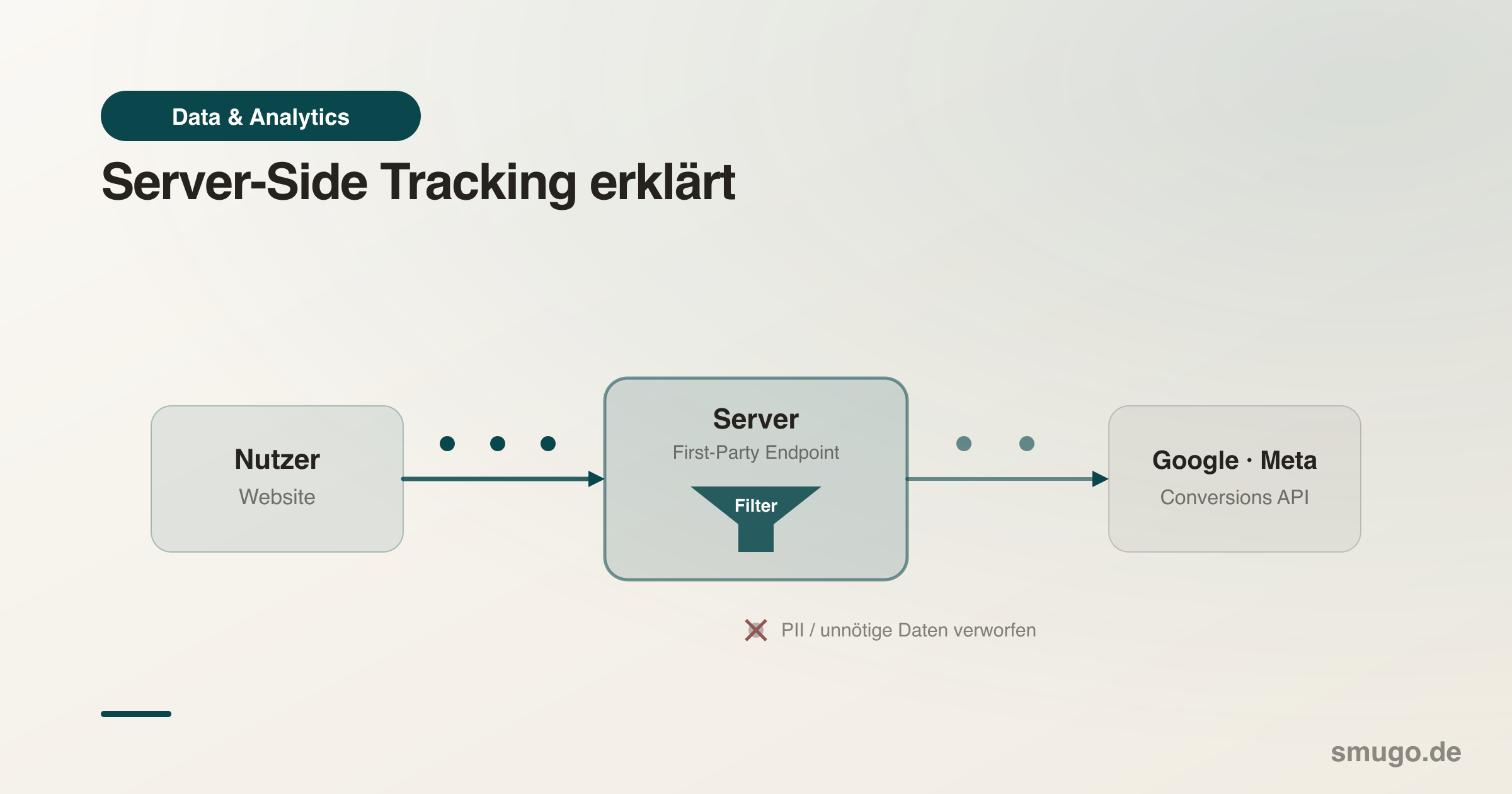 Data flow diagram: server-side tracking with filter function (user → server → Google/Meta)